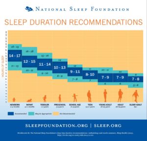 Sleep Duration Recommendations (Leadership and Sleep)